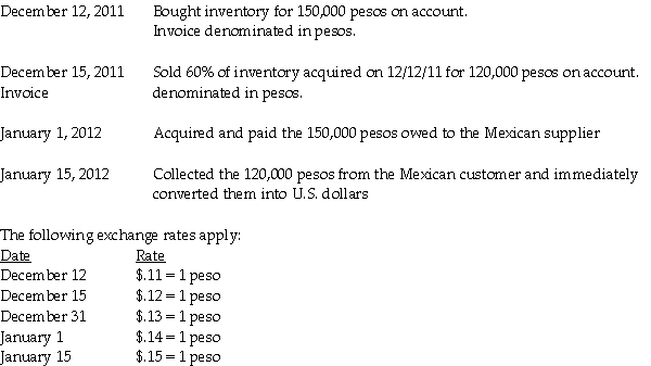Johnson Corporation (a U.S.company)began operations on December 1, 2010, when the owner contributed $100,000 of his own money to establish the business.Johnson then had the following import and export transactions with unaffiliated Mexican companies:   Required: 1.What were Sales in the income statement for the year ended December 31, 2011? 2.What was the COGS associated with these sales? 3.What is the Accounts Payable balance in the balance sheet at December 31, 2011? 4.What is the Inventory balance in the balance sheet at December 31, 2011?<div style=padding-top: 35px> 
