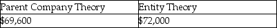 <strong>Assume Paris's land account had a book value of $50,000 and a fair value of $70,000 on January 1, 2011.Using the parent company and entity theories, what amounts would be reported on the consolidated balance sheet at January 1, 2011 for the land account? Parent Company Theory Entity Theory</strong> A) B) C) D)