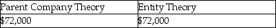 <strong>Assume Paris's land account had a book value of $50,000 and a fair value of $70,000 on January 1, 2011.Using the parent company and entity theories, what amounts would be reported on the consolidated balance sheet at January 1, 2011 for the land account? Parent Company Theory Entity Theory</strong> A) B) C) D)