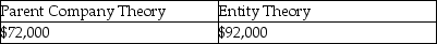 <strong>Assume Paris's land account had a book value of $50,000 and a fair value of $70,000 on January 1, 2011.Using the parent company and entity theories, what amounts would be reported on the consolidated balance sheet at January 1, 2011 for the land account? Parent Company Theory Entity Theory</strong> A) B) C) D)