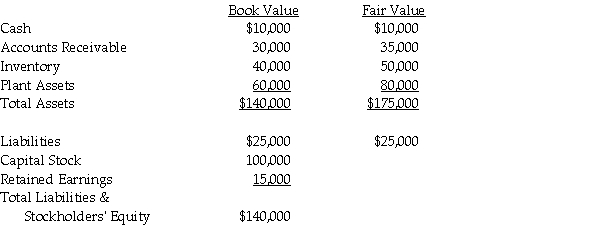 <strong>Use the following information to answer the question(s) below. On January 1, 2011, Penelope Company acquired a 90% interest in Leah Company for $180,000 cash. On January 1, 2011, Leah Company had the following assets and liabilities: Push-down accounting is used for the acquisition. Assume the parent company theory is used.On January 2, 2011, Leah Company will report Goodwill of ________ and Accounts Receivable of ________ on Leah's balance sheet.</strong> A) $27,000; $30,000 B) $27,000; $35,000 C) $30,000; $30,000 D) $45,000; $34,500