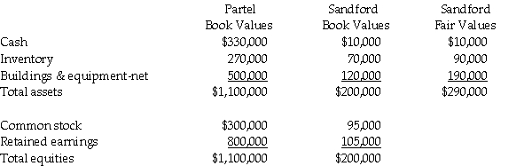 Partel Corporation purchased 75% of Sandford Corporation on January 1, 2011, for $230,000.Balance sheets for the two companies on this date, prepared just prior to the purchase, are provided below. Required: 1.Prepare a consolidated balance sheet using the entity theory of consolidation. 2.Prepare a consolidated balance sheet using the parent company theory of consolidation.