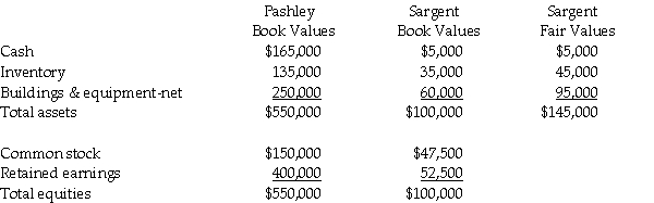 Pashley Corporation purchased 75% of Sargent Corporation on January 1, 2011, for $115,000.Balance sheets for the two companies on this date, prepared just prior to the purchase, are provided below. Required: Prepare a consolidated balance sheet using the entity theory of consolidation.