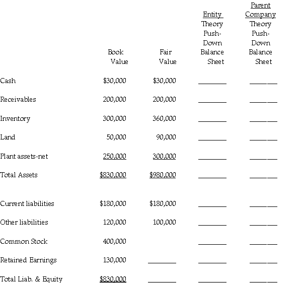 Partridge Corporation purchased an 80% interest in Sandy Corporation for $840,000 on January 1, 2011.Sandy's balance sheet book values and accompanying fair values on this date are shown below. Required: Complete the push-down columns of Sandy Corporation's restructured balance sheet using entity theory and parent company theory.
