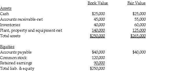Pascal Corporation paid $225,000 for a 70% interest in Sank Corporation on January 1, 2011.On that date, Sank's balance sheet accounts, at book value and fair value, were as follows: Both companies use the parent company theory.Push-down accounting is used for the acquisition. Required: 1.Prepare the journal entry on January 1, 2011 on Sank Corporation's books. 2.Prepare a balance sheet for Sank Corporation immediately after the acquisition on January 1, 2011.
