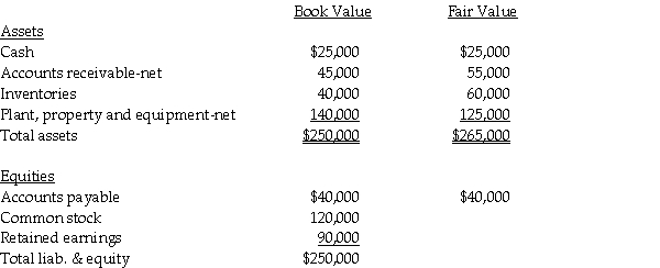 Johnsen Corporation paid $225,000 for a 70% interest in Jonas Corporation on January 1, 2011.On that date, Jonas's balance sheet accounts, at book value and fair value, were as follows: Required: 1.Prepare the journal entry necessary on January 1, 2011 on Jonas Corporation's books.Both companies use push-down accounting and the entity theory. 2.Prepare the balance sheet for Jonas Corporation immediately after the acquisition on January 1, 2011.