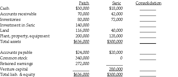 Patch Corporation has a 50% undivided interest in Saric Corporation, a joint venture.Patch accounts for its interest in Saric by the equity method and also prepares consolidated financial statements for external reporting purposes.Patch follows specialized industry practices and uses proportionate consolidation for its interest in Saric.Separate financial statements for Patch and Saric are as follows: Required: Prepare the consolidated balance sheet for Patch Corporation and its undivided interest in Saric Corporation.