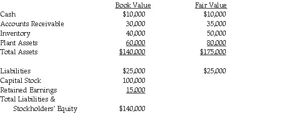 On January 1, 2011, Penny Company acquired a 90% interest in Lampire Company for $180,000 cash.On January 1, 2011, Lampire Company had the following assets and liabilities: Push-down accounting is used for the acquisition. Required: 1.Assume both companies use the entity theory.Record the push-down adjustment on Lampire's separate books on January 1, 2011. 2.Assume both companies use the parent company theory.Record the push-down adjustment on Lampire's separate books on January 1, 2011.