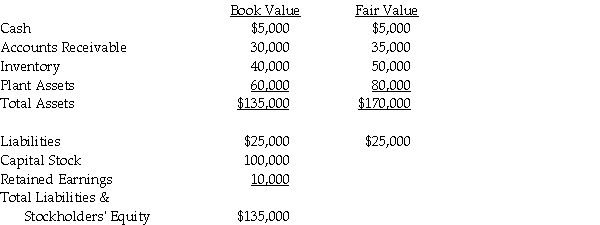 On January 1, 2011, Jeff Company acquired a 90% interest in Marian Company for $198,000 cash.On January 1, 2011, Marian Company had the following assets and liabilities: Push-down accounting is used for the acquisition. Required: 1.Assume both companies use the entity theory.Prepare the elimination entry(ies)on consolidating work papers on January 1, 2011. 2.Assume both companies use the parent company theory.Prepare the elimination entry(ies)on consolidating work papers on January 1, 2011.