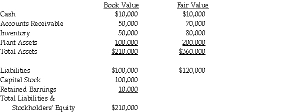 On January 1, 2011, Jennifer Company acquired a 90% interest in Jayda Company for $270,000 cash.On January 1, 2011, Jayda Company had the following assets and liabilities: Push-down accounting is used for the acquisition.Both companies use the entity theory. Required: 1.What is the goodwill associated with Jayda Company on January 1, 2011? 2.Prepare the journal entry(ies)on Jayda's books on January 1, 2011. 3.Prepare the journal entry(ies)on Jennifer's books on January 1, 2011. 4.Prepare the elimination entry(ies)on the consolidating working papers on January 1, 2011.