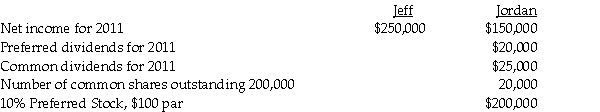 Jeff Corporation owns 90% of the common stock of Subsidiary Jordan.The following data is available: The preferred stock is cumulative and convertible.The annual preferred dividends are $20,000. Required: 1.Jordan's preferred stock is convertible into 20,000 shares of Jordan's common stock.Jeff and Jordan do not have any other potentially dilutive securities outstanding. a.What is Jordan's basic EPS and diluted EPS? b.What is consolidated basic EPS and diluted EPS? 2.Jordan's preferred stock is convertible into 20,000 shares of Jeff's common stock.Jeff and Jordan do not have any other potentially dilutive securities outstanding.What is consolidated basic EPS and diluted EPS?
