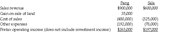 Pretax operating incomes of Pang Corporation and its 70%-owned subsidiary, Sala Corporation, for the year 2011, are shown below.Sala pays total dividends of $60,000 for the year.There are no unamortized book value/fair value differentials relating to Pang's investment in Sala.During the year, Pang sold land to Sala for a gain of $35,000 and Sala holds this land at the end of the year.The marginal corporate tax rate for both corporations is 34%. Required: 1.Determine the separate amounts of income tax expense for Pang and Sala as if they had filed separate tax returns. 2.Determine Pang's net income from Sala.