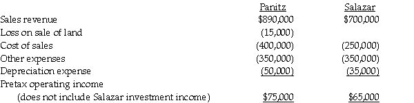 Pretax operating incomes of Panitz Corporation and its 80%-owned subsidiary, Salazar Corporation, for the year 2011, are shown below. Panitz and Salazar belong to an affiliated group.Salazar pays total dividends of $35,000 for the year.There are no unamortized book value/fair value differentials relating to Panitz's investment in Salazar.During the year, Panitz sold land to Salazar at a total loss of $15,000 which is included in its pretax operating income.Salazar still holds this land at the end of the year.The marginal corporate tax rate for both corporations is 34%. Required: 1.Determine the separate amounts of income tax expense for Panitz and Salazar as if they had filed separate tax returns. 2.Determine Panitz's net income from Salazar.