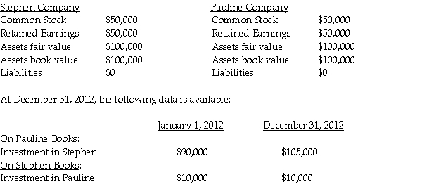 <strong>On January 1, 2012, Pauline Company acquired 90% of Stephen Company at a cost of $90,000.On January 1, 2012, Stephen Company acquired 10% of Pauline Company at a cost of $10,000. On January 1, 2012, the following data is available: Assuming the treasury stock method is used, what elimination entry is needed for the Investment in Pauline at December 31, 2012?</strong> A) B) C) D)