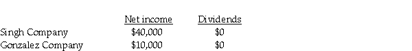 On January 1, 2011, Singh Company acquired an 80 percent interest in Gonzalez Company for $300,000.On January 1, 2011, Gonzalez's total stockholders' equity was $375,000.The fair value and book value of Gonzalez's individual assets and liabilities were equal. On January 2, 2011, Gonzalez Company acquired a 10 percent interest in Singh Company for $50,000.On January 2, 2011, Singh's total stockholders' equity was $500,000.The fair value and book value of Singh's individual assets and liabilities were equal. For the year ending December 31, 2011, the following data is available: The treasury stock method is used to account for the mutual stock holdings between Singh and Gonzalez.The separate net incomes do not include investment income. Required: 1.What is Gonzalez's income from Singh for 2011? 2.What is Singh's income from Gonzalez for 2011? 3.What is the noncontrolling interest share associated with Gonzalez Company for 2011? 4.Prepare the elimination entry for Gonzalez's Investment in Singh Company.