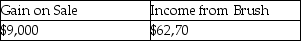 <strong>Use the following information to answer the question(s) below. Bird Corporation purchased an 80% interest in Brush Corporation on July 1, 2010 at its book value, and on January 1, 2011 its Investment in Brush account was $300,000, equal to its book value. Brush's net income for 2011 was $99,000 (earned uniformly); no dividends were declared. On March 1, 2011, Bird reduced its interest in Brush by selling a 20% interest, one-fourth of its investment, for $84,000. If Bird uses a beginning-of-the-year sale assumption, its gain on sale and income from Brush for 2011 will be</strong> A) B) C) D)