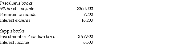<strong>Use the following information to answer the question(s) below. Pascalian Company owns a 90% interest in Sapp Company. On January 1, 2010, Pascalian had $300,000, 6% bonds outstanding with an unamortized premium of $9,000. The bonds mature on December 31, 2014. Sapp acquired one-third of Pascalian's bonds in the open market for $97,000 on January 1, 2010. Both companies use straight-line amortization of bond discounts/premiums. Interest is paid on December 31. On December 31, 2010, the books of the two affiliates held the following balances: The gain from the bond purchase that appeared on the December 31, 2010 consolidated income statement was</strong> A) $4,320. B) $4,800. C) $5,400. D) $6,000.