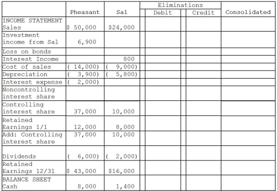 Pheasant Corporation owns 80% of Sal Corporation's outstanding common stock that was purchased at book value equal to fair value on January 1, 2005. Additional information: 1.Pheasant sold inventory items that cost $3,000 to Sal during 2012 for $6,000.One-half of this merchandise was inventoried by Sal at year-end.At December 31, 2012, Sal owed Pheasant $2,000 on account from the inventory sales.No other intercompany sales of inventory have occurred since Pheasant acquired its interest in Sal. 2.Pheasant sold equipment with a book value of $5,000 and a 5-year useful life to Sal for $10,000 on December 31, 2010.The equipment remains in use by Sal and is depreciated by the straight-line method.The equipment has no salvage value. 3.On January 2, 2012, Sal paid $10,800 for $10,000 par value of Pheasant's 10-year, 10% bonds.These bonds were originally sold at par value, and have interest payment dates of January 1 and July 1, and mature on January 1, 2016.Straight-line amortization has been applied by Sal to the Pheasant bond investment. 4.Pheasant uses the equity method in accounting for its investment in Sal. Required: Complete the working papers to consolidate the financial statements of Pheasant Corporation and Sal for the year ended December 31, 2012.