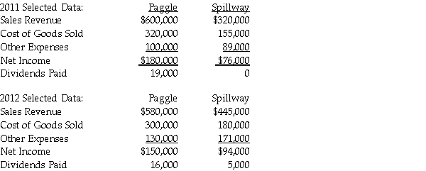 <strong>Use the following information to answer the question(s) below. Paggle Corporation owns 80% of Spillway Inc.'s common stock that was purchased at its underlying book value. At the time of purchase, the book value and fair value of Spillway's net assets were equal. The two companies report the following information for 2011 and 2012. During 2011, one company sold inventory to the other company for $50,000 which cost the transferor $40,000. As of the end of 2011, 30% of the inventory was unsold. In 2012, the remaining inventory was resold outside the consolidated entity. If the sale referred to above was a downstream sale, the total sales revenue reported in the consolidated income statement for 2011 would be</strong> A) $870,000. B) $880,000. C) $920,000. D) $970,000.