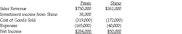 Preen Corporation acquired a 60% interest in Shino Corporation at a cost equal to 60% of the book value of Shino's net assets in 2010.At the time of acquisition, the book value and fair value of Shino's assets and liabilities were equal.During 2011, Preen sold $120,000 of merchandise to Shino.All intercompany sales are made at 150% of Preen's cost.Shino's beginning and ending inventories resulting from intercompany sales for 2011 were $60,000 and $36,000, respectively.Income statement information for both companies for 2011 is as follows: Required: Prepare a consolidated income statement for Preen Corporation and Subsidiary for 2011.