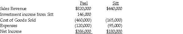 Peel Corporation acquired a 80% interest in Sitt Corporation at a cost equal to 80% of the book value of Sitt several years ago.At the time of purchase, the fair value and book value of Sitt's assets and liabilities were equal.Sitt purchases its entire inventory from Peel at 150% of Peel's cost.During 2011, Peel sold $190,000 of merchandise to Sitt.Sitt's beginning and ending inventories for 2011 were $72,000 and $66,000, respectively.Income statement information for both companies for 2011 is as follows: Required: Prepare a consolidated income statement for Peel Corporation and Subsidiary for 2011.
