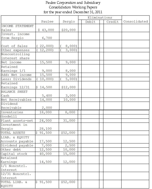 Paulee Corporation paid $24,800 for an 80% interest in Sergio Corporation on January 1, 2010, at which time Sergio's stockholders' equity consisted of $15,000 of Common Stock and $6,000 of Retained Earnings.The fair values of Sergio Corporation's assets and liabilities were identical to recorded book values when Paulee acquired its 80% interest. Sergio Corporation reported net income of $4,000 and paid dividends of $2,000 during 2010. Paulee Corporation sold inventory items to Sergio during 2010 and 2011 as follows: At December 31, 2011, the accounts payable of Sergio include $1,500 owed to Paulee for inventory purchases. Required: Financial statements of Paulee and Sergio appear in the first two columns of the partially completed working papers.Complete the consolidation working papers for Paulee Corporation and Subsidiary for the year ended December 31, 2011.