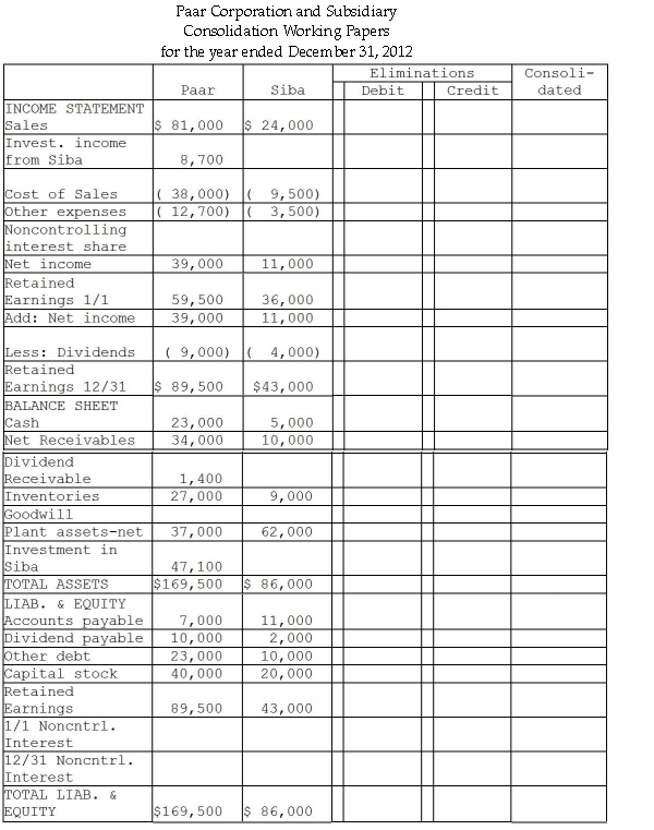 On January 1, 2011, Paar Incorporated paid $38,500 for a 70% interest in Siba Enterprises, at a time when Siba's stockholder's equity consisted of $20,000 in Capital stock and $30,000 in Retained Earnings.The fair values of Siba's assets and liabilities equaled their recorded book values at that time, so any additional amount paid was attributed to goodwill. In 2011, Siba purchased merchandise from Paar at a price of $6,000.The products originally cost Paar $4,000, and 75% of this merchandise remained in inventory at December 31, 2011.This inventory was sold in 2012.Siba reported net income of $9,000 and paid dividends of $3,000 during 2011. In 2012, Siba purchased merchandise from Paar at a price of $8,000.The products had a cost to Paar of $7,000, and 50% of this merchandise remained in inventory at December 31, 2012.Siba still owed Paar $1,800 for these purchases at December 31, 2012. Required: Financial statements of Paar and Siba appear in the first two columns of the partially completed working papers.Complete the consolidation working papers for Paar Corporation and Subsidiary for the year ended December 31, 2012.