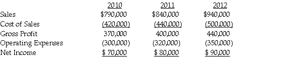 Plover Corporation acquired 80% of Sink Inc.equity on January 1, 2010, when the book values of Sink's assets and liabilities were equal to their fair values.The cost of the investment was equal to 80% of the book value of Sink's net assets. Plover separate income (excluding Sink)was $1,800,000, $1,700,000 and $1,900,000 in 2010, 2011 and 2012 respectively.Plover sold inventory to Sink during 2010 at a gross profit of $48,000 and one quarter remained at Sink at the end of the year.The remaining 25 percent was sold in 2011.At the end of 2011, Plover has $25,000 of inventory received from Sink from a sale of $100,000 which cost Sink $80,000.There are no unrealized profits in the inventory of Plover or Sink at the end of 2012.Plover uses the equity method in its separate books.Select financial information for Sink follows: Required: Prepare a schedule to determine the controlling interest share of the consolidated net income for 2010, 2011, and 2012.