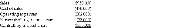 Pastern Industries has an 80% ownership stake in Sascon Incorporated.At the time of purchase, the book value of Sascon's assets and liabilities were equal to the fair value.The cost of the 80% investment was equal to 80% of the book value of Sascon's net assets.At the end of 2011, they issued the following consolidated income statement: Shortly after the statements were issued, Pastern discovered that the 2011 intercompany sales transactions had not been properly eliminated in consolidation.In fact, Pastern had sold inventory that cost $80,000 to Sascon for $90,000, and Sascon had sold inventory that cost $50,000 to Pastern for $65,000.Half of the products from both transactions still remained in inventory at December 31, 2011. Required: Prepare a corrected income statement for Pastern and Subsidiary for 2011.
