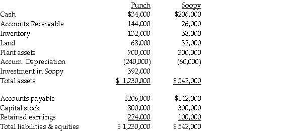 Use the following information to answer question(s) below. On January 1, 2011, Punch Corporation purchased 80% of the common stock of Soopy Co. Separate balance sheet data for the companies at the acquisition date(after the acquisition) are given below: At the date of the acquisition, the book values of Soopy's net assets were equal to the fair value except for Soopy's inventory, which had a fair value of $60,000. Determine below what the consolidated balance would be for each of the requested accounts. -What amount of Goodwill will be reported?