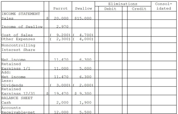 Parrot Corporation acquired 90% of Swallow Co.on January 1, 2011 for $27,000 cash when Swallow's stockholders' equity consisted of $10,000 of Capital Stock and $5,000 of Retained Earnings.The difference between the fair value and book value of Swallow's net assets was allocated solely to a patent amortized over 5 years.The separate company statements for Parrot and Swallow appear in the first two columns of the partially completed consolidation working papers. Required: Complete the consolidation working papers for Parrot and Swallow for the year 2011.