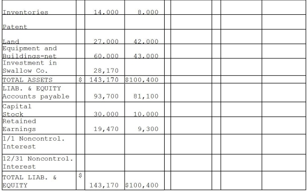 Parrot Corporation acquired 90% of Swallow Co.on January 1, 2011 for $27,000 cash when Swallow's stockholders' equity consisted of $10,000 of Capital Stock and $5,000 of Retained Earnings.The difference between the fair value and book value of Swallow's net assets was allocated solely to a patent amortized over 5 years.The separate company statements for Parrot and Swallow appear in the first two columns of the partially completed consolidation working papers. Required: Complete the consolidation working papers for Parrot and Swallow for the year 2011.