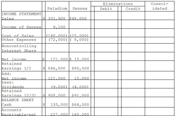 On December 31, 2011, Paladium International purchased 70% of the outstanding common stock of Sennex Chemical.Paladium paid $140,000 for the shares and determined that the fair value of all recorded Sennex assets and liabilities approximated their book values, with the exception of a customer list that was not recorded and had a fair value of $10,000, and an expected remaining useful life of 5 years.At the time of purchase, Sennex had stockholders' equity consisting of capital stock amounting to $20,000 and retained earnings amounting to $80,000.Any remaining excess fair value was attributed to goodwill.The separate financial statements at December 31, 2012 appear in the first two columns of the consolidation workpapers shown below. Required: Complete the consolidation working papers for Paladium and Sennex for the year 2012. Paladium