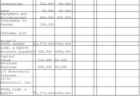 On December 31, 2011, Paladium International purchased 70% of the outstanding common stock of Sennex Chemical.Paladium paid $140,000 for the shares and determined that the fair value of all recorded Sennex assets and liabilities approximated their book values, with the exception of a customer list that was not recorded and had a fair value of $10,000, and an expected remaining useful life of 5 years.At the time of purchase, Sennex had stockholders' equity consisting of capital stock amounting to $20,000 and retained earnings amounting to $80,000.Any remaining excess fair value was attributed to goodwill.The separate financial statements at December 31, 2012 appear in the first two columns of the consolidation workpapers shown below. Required: Complete the consolidation working papers for Paladium and Sennex for the year 2012. Paladium