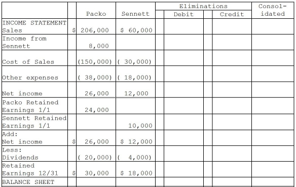 Packo Company acquired all the voting stock of Sennett Corporation on January 1, 2010 for $90,000 when Sennett had Capital Stock of $50,000 and Retained Earnings of $8,000.The excess of fair value over book value was allocated as follows: (1)$5,000 to inventories(sold in 2010), (2)$16,000 to equipment with a 4-year remaining useful life(straight-line method of depreciation)and (3)the remainder to goodwill. Financial statements for Packo and Sennett at the end of the fiscal year ended December 31, 2011 (two years after acquisition), appear in the first two columns of the partially completed consolidation working papers.Packo has accounted for its investment in Sennett using the equity method of accounting. Required: Complete the consolidation working papers for Packo Company and Subsidiary for the year ending December 31, 2011.