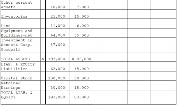 Packo Company acquired all the voting stock of Sennett Corporation on January 1, 2010 for $90,000 when Sennett had Capital Stock of $50,000 and Retained Earnings of $8,000.The excess of fair value over book value was allocated as follows: (1)$5,000 to inventories(sold in 2010), (2)$16,000 to equipment with a 4-year remaining useful life(straight-line method of depreciation)and (3)the remainder to goodwill. Financial statements for Packo and Sennett at the end of the fiscal year ended December 31, 2011 (two years after acquisition), appear in the first two columns of the partially completed consolidation working papers.Packo has accounted for its investment in Sennett using the equity method of accounting. Required: Complete the consolidation working papers for Packo Company and Subsidiary for the year ending December 31, 2011.