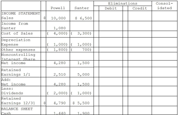 Powell Corporation acquired 90% of the voting stock of Santer Corporation on January 1, 2010 for $11,700 when Santer had Capital Stock of $5,000 and Retained Earnings of $4,000.The amounts reported on the financial statements approximated fair value, with the exception of inventories, which were understated on the books by $500 and were sold in 2010, land which was undervalued by $1,000, and equipment with a remaining useful life of 5 years under the straight-line method which was undervalued by $1,500.Any remainder was assigned to goodwill. Financial statements for Powell and Santer Corporations at the end of the fiscal year ended December 31, 2011 appear in the first two columns of the partially completed consolidation working papers.Powell has accounted for its investment in Santer using the equity method of accounting.Powell Corporation owed Santer Corporation $100 on open account at the end of the year.Dividends receivable in the amount of $450 payable from Santer to Powell is included in Powell's net receivables. Required: Complete the consolidation working papers for Powell Corporation and Subsidiary for the year ended December 31, 2011.
