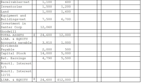 Powell Corporation acquired 90% of the voting stock of Santer Corporation on January 1, 2010 for $11,700 when Santer had Capital Stock of $5,000 and Retained Earnings of $4,000.The amounts reported on the financial statements approximated fair value, with the exception of inventories, which were understated on the books by $500 and were sold in 2010, land which was undervalued by $1,000, and equipment with a remaining useful life of 5 years under the straight-line method which was undervalued by $1,500.Any remainder was assigned to goodwill. Financial statements for Powell and Santer Corporations at the end of the fiscal year ended December 31, 2011 appear in the first two columns of the partially completed consolidation working papers.Powell has accounted for its investment in Santer using the equity method of accounting.Powell Corporation owed Santer Corporation $100 on open account at the end of the year.Dividends receivable in the amount of $450 payable from Santer to Powell is included in Powell's net receivables. Required: Complete the consolidation working papers for Powell Corporation and Subsidiary for the year ended December 31, 2011.