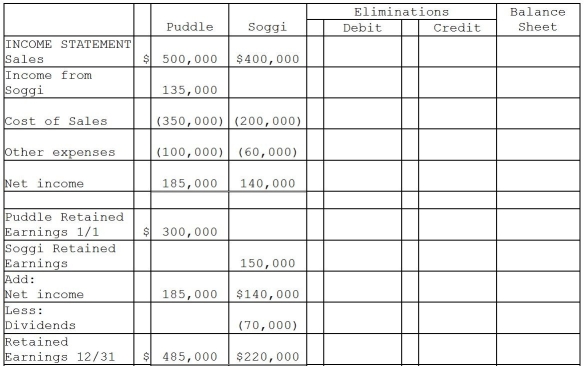 Puddle Corporation acquired all the voting stock of Soggi Company for $500,000 on January 1, 2011 when Soggi had Capital Stock of $300,000 and Retained Earnings of $150,000.The book value of Soggi's assets and liabilities were equal to the fair value except for the plant assets.The entire cost-book value differential is allocated to plant assets and is fully depreciated on a straight-line basis over a 10-year period. During 2011, Puddle borrowed $25,000 on a short-term non-interest-bearing note from Soggi, and on December 31, 2011, Puddle mailed a check to Soggi to settle the note.Soggi deposited the check on January 5, 2012, but receipt of payment of the note was not reflected in Soggi's December 31, 2011 balance sheet. Required: Complete the consolidation working papers for the year ended December 31, 2011.
