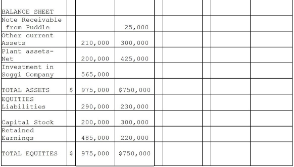 Puddle Corporation acquired all the voting stock of Soggi Company for $500,000 on January 1, 2011 when Soggi had Capital Stock of $300,000 and Retained Earnings of $150,000.The book value of Soggi's assets and liabilities were equal to the fair value except for the plant assets.The entire cost-book value differential is allocated to plant assets and is fully depreciated on a straight-line basis over a 10-year period. During 2011, Puddle borrowed $25,000 on a short-term non-interest-bearing note from Soggi, and on December 31, 2011, Puddle mailed a check to Soggi to settle the note.Soggi deposited the check on January 5, 2012, but receipt of payment of the note was not reflected in Soggi's December 31, 2011 balance sheet. Required: Complete the consolidation working papers for the year ended December 31, 2011.