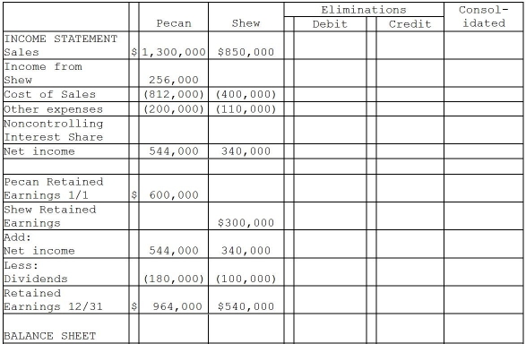 Pecan Incorporated acquired 80% of the voting stock of Shew Manufacturing for $800,000 on January 2, 2011 when Shew had outstanding common stock of $600,000 and Retained Earnings of $300,000.The book value and fair value of Shew's assets and liabilities were equal except for equipment.The entire fair value/book value differential is allocated to equipment and is fully depreciated on a straight-line basis over a 5-year period. During 2011, Shew borrowed $80,000 on a short-term non-interest-bearing note from Pecan, and on December 31, 2011, Shew mailed a check for $20,000 to Pecan in partial payment of the note.Pecan deposited the check on January 4, 2012, and recorded the entry to reduce the note balance at that time. Required: Complete the consolidation working papers for the year ended December 31, 2011.