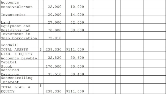 Pawl Corporation acquired 90% of Snab Corporation on January 1, 2011 for $72,000 cash when Snab's stockholders' equity consisted of $30,000 of Capital Stock and $30,000 of Retained Earnings.The difference between the fair value of Pawl's assets and liabilities and the book value was allocated to a plant asset with a remaining 10-year straight-line life that was overvalued on the books by $5,000.The remainder was attributable to goodwill.The separate company statements for Pawl and Snab appear in the first two columns of the partially completed consolidation working papers. Required: Complete the consolidation working papers for Pawl and Snab for the year 2011.