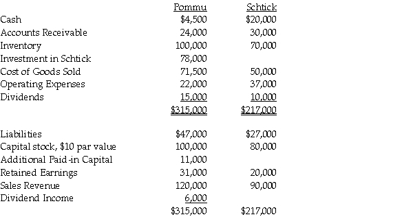Pommu Corporation paid $78,000 for a 60% interest in Schtick Inc.on January 1, 2011, when Schtick's Capital Stock was $80,000 and its Retained Earnings $20,000.The fair values of Schtick's identifiable assets and liabilities were the same as the recorded book values on the acquisition date.Trial balances at the end of the year on December 31, 2011 are given below: During 2011, Pommu made only two journal entries with respect to its investment in Schtick.On January 1, 2011, it debited the Investment in Schtick account for $78,000 and on November 1, 2011, it credited Dividend Income for $6,000. Required: 1.Prepare a consolidated income statement and a statement of retained earnings for Pommu and Subsidiary for the year ended December 31, 2011. 2.Prepare a consolidated balance sheet for Pommu and Subsidiary as of December 31, 2011.