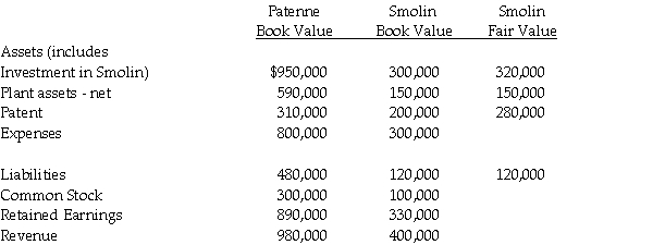 On December 31, 2010, Patenne Incorporated purchased 60% of Smolin Manufacturing for $300,000.The book value and fair value of Smolin's assets and liabilities were equal with the exception of plant assets which were undervalued by $60,000 and had a remaining life of 10 years, and a patent which was undervalued by $40,000 and had a remaining life of 5 years.At December 31, 2012, the companies showed the following balances on their respective adjusted trial balances: Requirement 1: Calculate the balance in the Plant assets - net and the Patent accounts on the consolidated balance sheet as of December 31, 2012. Requirement 2: Calculate consolidated net income for 2012, and the amount allocated to the controlling and noncontrolling interests. Requirement 3: Calculate the balance of the noncontrolling interest in Smolin to be reported on the consolidated balance sheet at December 31, 2012.