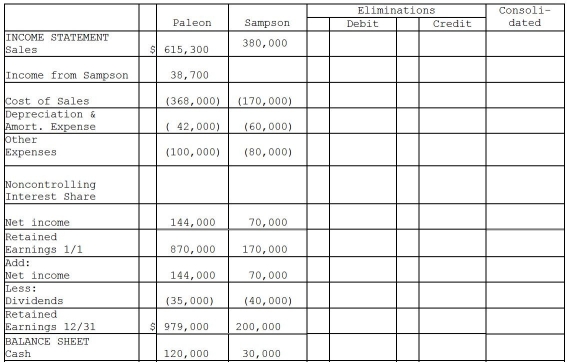 On January 2, 2011, Paleon Packaging purchased 90% of the outstanding common stock of Sampson Shipping and Supplies for $513,000.Sampson's book values represented the fair values of all recorded assets and liabilities at that date, however Sampson had rights to a patent that was not recorded on their books, with an approximate fair value of $270,000, and a 10-year remaining useful life.Sampson's shareholders' equity reported on that date consisted of $100,000 in capital stock and $150,000 in retained earnings.Any remaining fair value/book value differential is assumed to be goodwill.The December 31, 2012 financial statements for each of the companies are provided in the worksheet below. Required: Complete the consolidation worksheet provided below to determine consolidated balances to be reported at December 31, 2012.