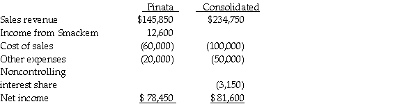 <strong>Pinata Corporation acquired an 80% interest in Smackem Inc.for $130,000 on January 1, 2011, when Smackem had Capital Stock of $125,000 and Retained Earnings of $25,000.Assume the fair value and book value of Smackem's net assets were equal on January 1, 2011.Pinata's separate income statement and a consolidated income statement for Pinata and Subsidiary as of December 31, 2011, are shown below. Smackem's separate income statement must have reported net income of</strong> A) $13,750. B) $14,750. C) $15,750. D) $15,250.