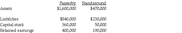 Passerby International purchased 80% of Standaround Company's outstanding common stock for $200,000 on January 2, 2011.At that time, the fair value of Standaround's net assets were equal to the book values.The balance sheets of Passerby and Standaround at January 2, 2011 are summarized as follows: Required: Determine the consolidated balances as of January 2, 2011 for the following five balance sheet line items: Goodwill, Liabilities, Capital Stock, Retained Earnings, and Noncontrolling Interest.