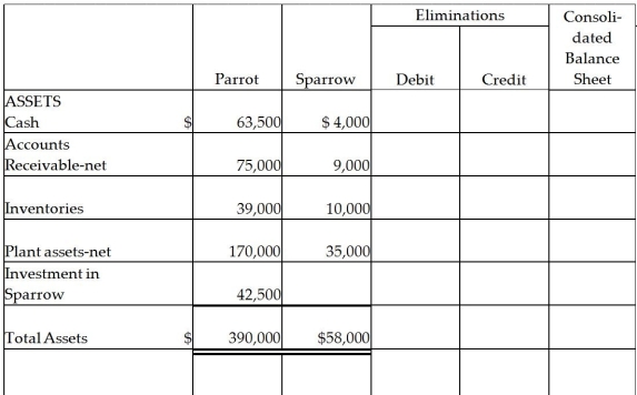 Parrot Inc.acquired an 85% interest in Sparrow Corporation on January 2, 2011 for $42,500 cash when Sparrow had Capital Stock of $15,000 and Retained Earnings of $25,000.Sparrow's assets and liabilities had book values equal to their fair values except for inventory that was undervalued by $2,000.Balance sheets for Parrot and Sparrow on January 2, 2011, immediately after the business combination, are presented in the first two columns of the consolidated balance sheet working papers. Required: Complete the consolidation balance sheet working papers for Parrot and subsidiary at January 1, 2011.