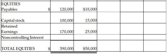 Parrot Inc.acquired an 85% interest in Sparrow Corporation on January 2, 2011 for $42,500 cash when Sparrow had Capital Stock of $15,000 and Retained Earnings of $25,000.Sparrow's assets and liabilities had book values equal to their fair values except for inventory that was undervalued by $2,000.Balance sheets for Parrot and Sparrow on January 2, 2011, immediately after the business combination, are presented in the first two columns of the consolidated balance sheet working papers. Required: Complete the consolidation balance sheet working papers for Parrot and subsidiary at January 1, 2011.