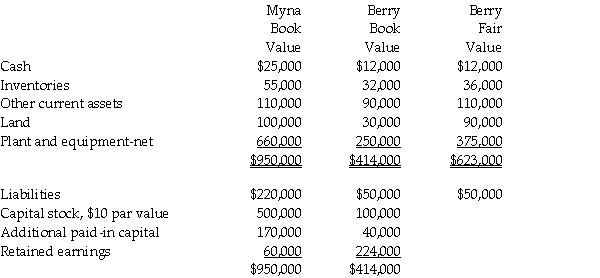 On January 1, 2005, Myna Corporation issued 10,000 shares of its own $10 par value common stock for 9,000 shares of the outstanding stock of Berry Corporation in an acquisition.Myna common stock at January 1, 2005 was selling at $70 per share.Just before the business combination, balance sheet information of the two corporations was as follows: Required: 1.Prepare the journal entry on Myna Corporation's books to account for the investment in Berry Company. 2.Prepare a consolidated balance sheet for Myna Corporation and Subsidiary immediately after the business combination.